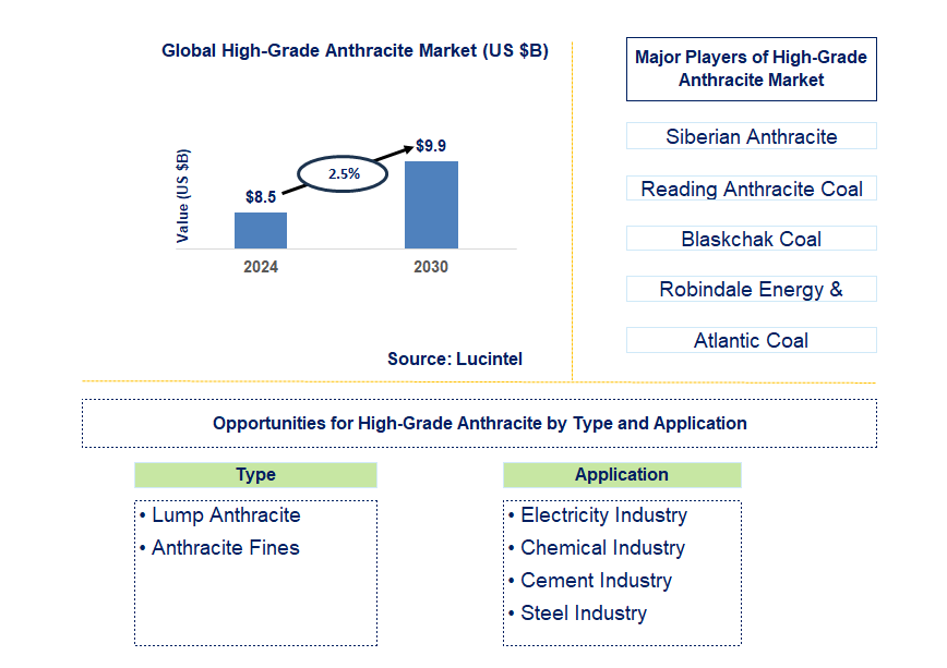 High-Grade Anthracite Trends and Forecast