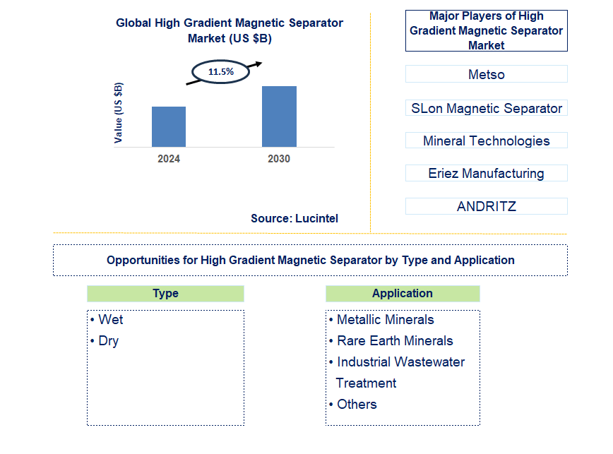 High Gradient Magnetic Separator Trends and Forecast