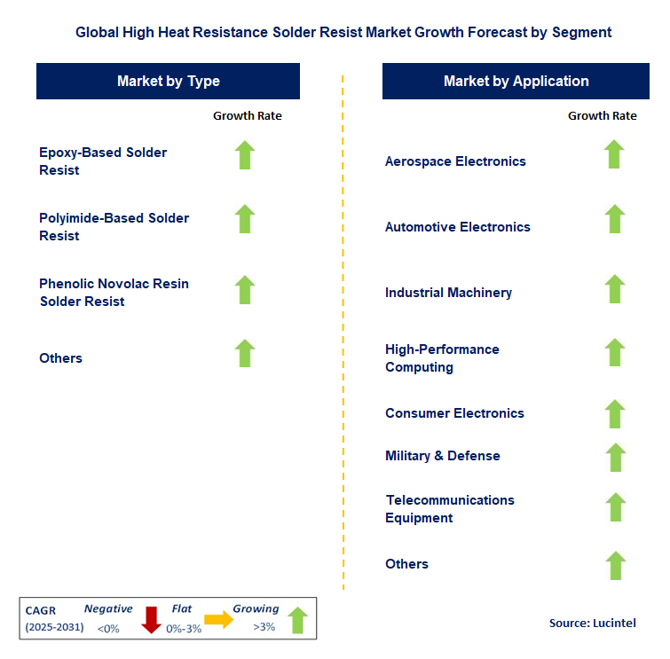 High Heat Resistance Solder Resist Market by Segment