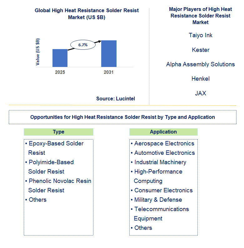 High Heat Resistance Solder Resist Market Trends and Forecast