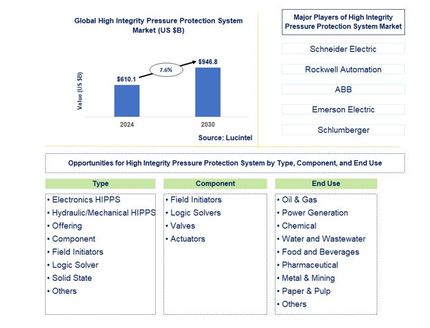 High Integrity Pressure Protection System Market by Type, Component, and End Use