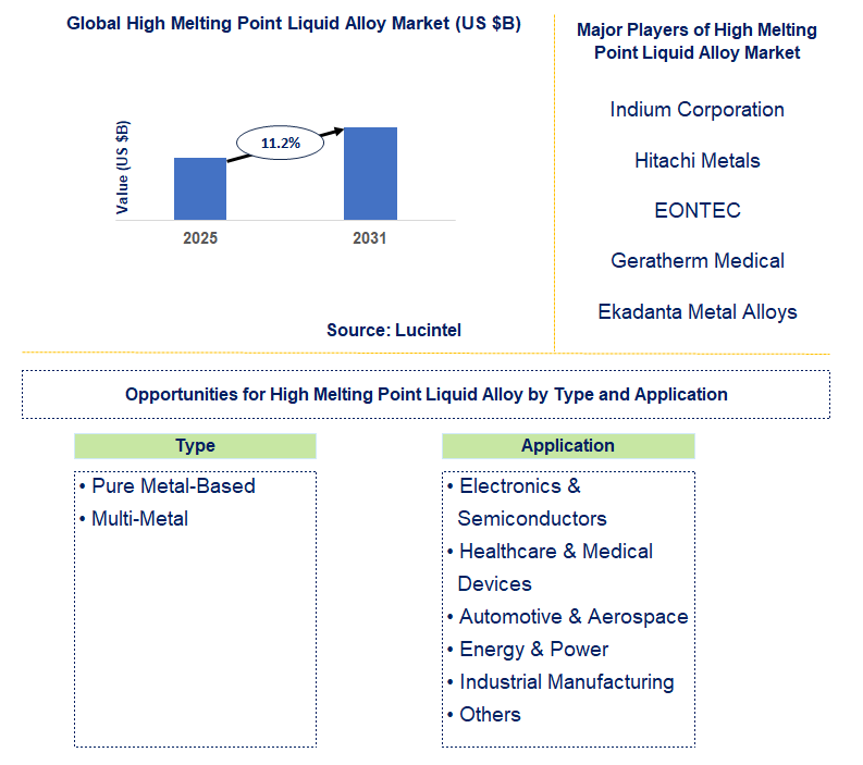 High Melting Point Liquid Alloy Market Trends and Forecast