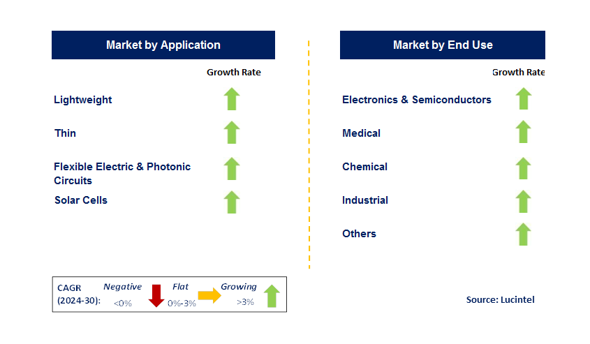 High Mobility Material by Segment