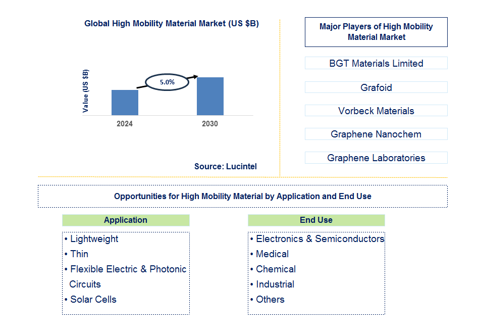 High Mobility Material Trends and Forecast