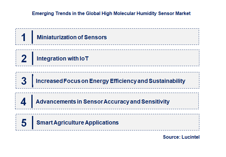 Emerging Trends in the High Molecular Humidity Sensor Market