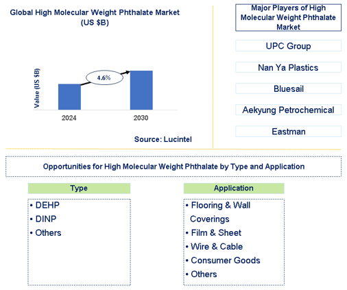 High Molecular Weight Phthalate Market Trends and Forecast