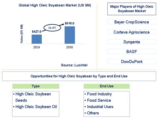 High Oleic Soyabean Trends and Forecast