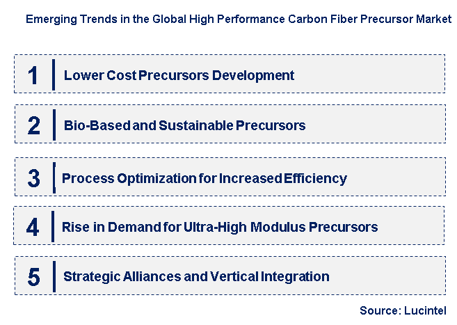 Emerging Trends in the High Performance Carbon Fiber Precursor Market