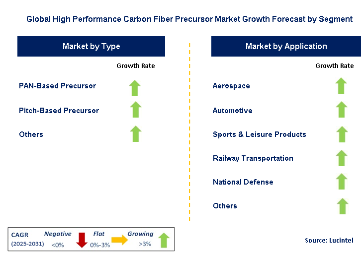 High Performance Carbon Fiber Precursor Market by Segment