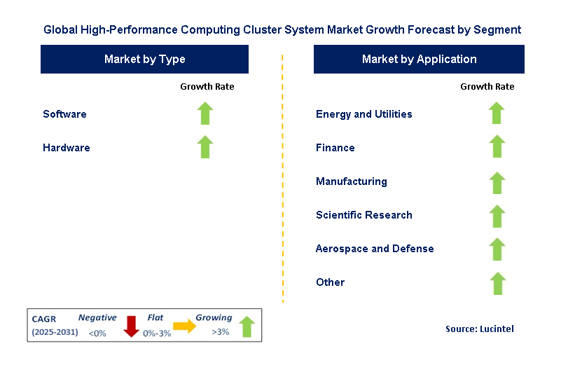 High-Performance Computing Cluster System Market by Segment