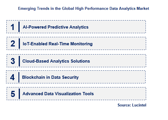 Emerging Trend in the High Performance Data Analytics Market