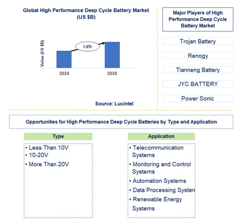 High Performance Deep Cycle Battery Trends and Forecast