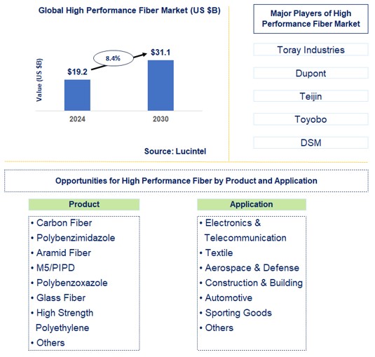 High Performance Fiber Trends and Forecast
