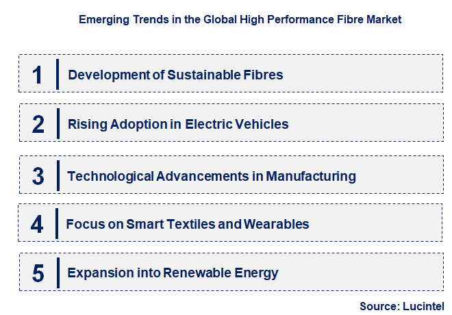 Emerging Trends in the High Performance Fibre Market