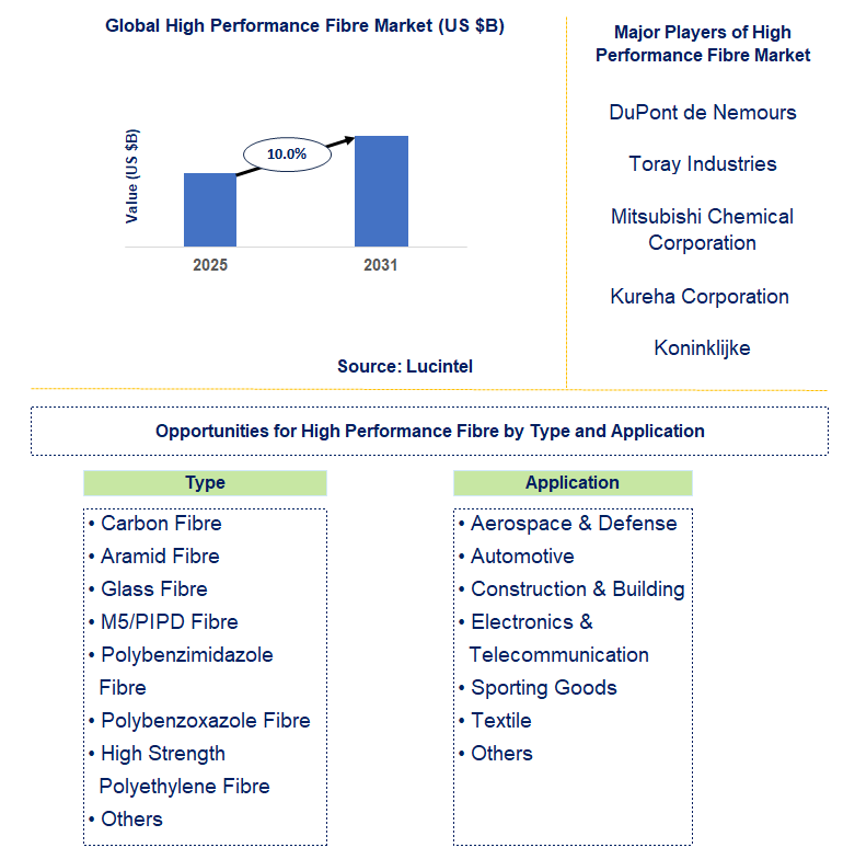 High Performance Fibre Market Trends and Forecast