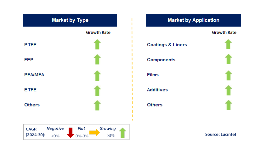 High-Performance Fluoropolymers by Segment