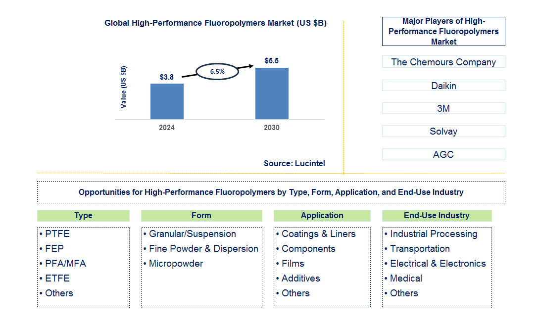 High-Performance Fluoropolymers Trends and Forecast