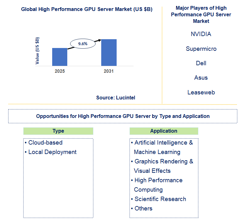 High Performance GPU Server Market Trends and Forecast