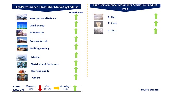 High Performance Glass Fiber Market by Segments