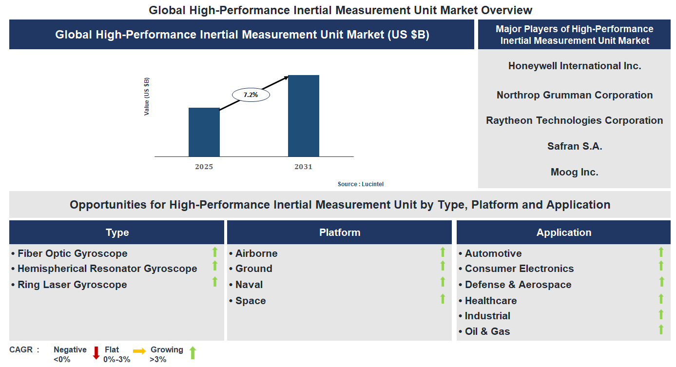 High-Performance Inertial Measurement Unit Market Trends and Forecast