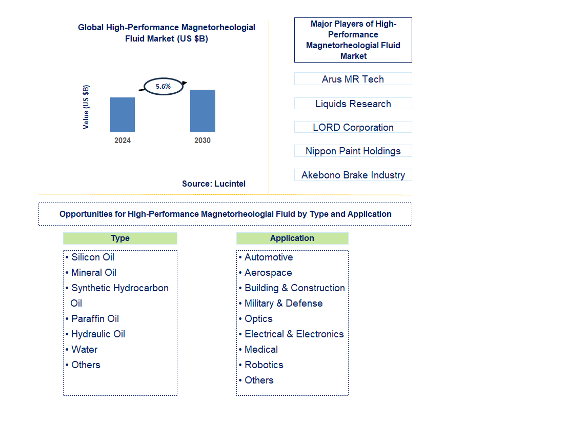 High-Performance Magnetorheologial Fluid Trends and Forecast