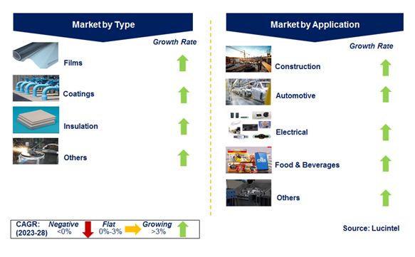 High-Performance Material Market by Segments