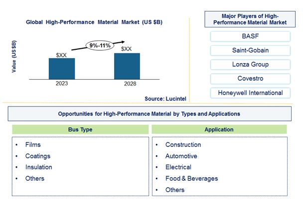 High-Performance Material Market