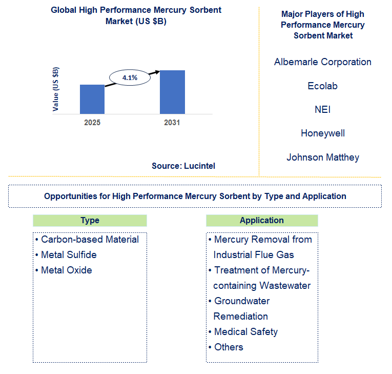 High Performance Mercury Sorbent Market Trends and Forecast