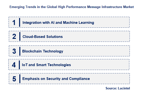 High Performance Message Infrastructure by Emerging Trend