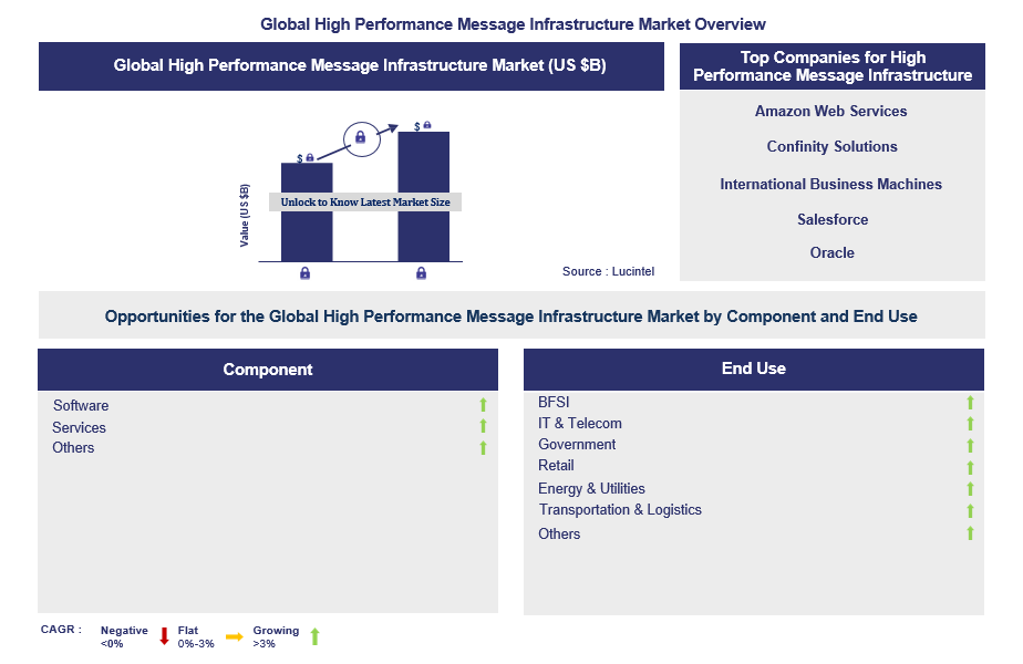 High Performance Message Infrastructure Trends and Forecast