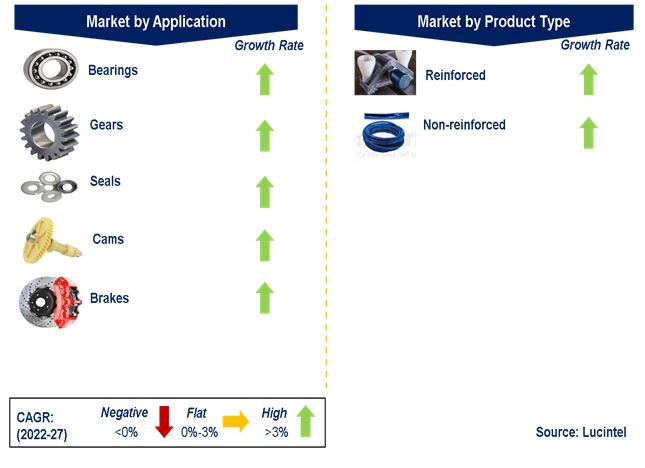 High Performance Nylon for Tribology Market by Segments