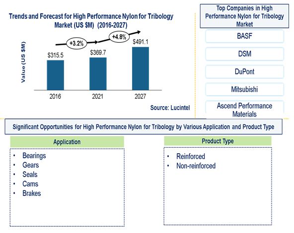 High Performance Nylon for Tribology Market by Application and Product Type