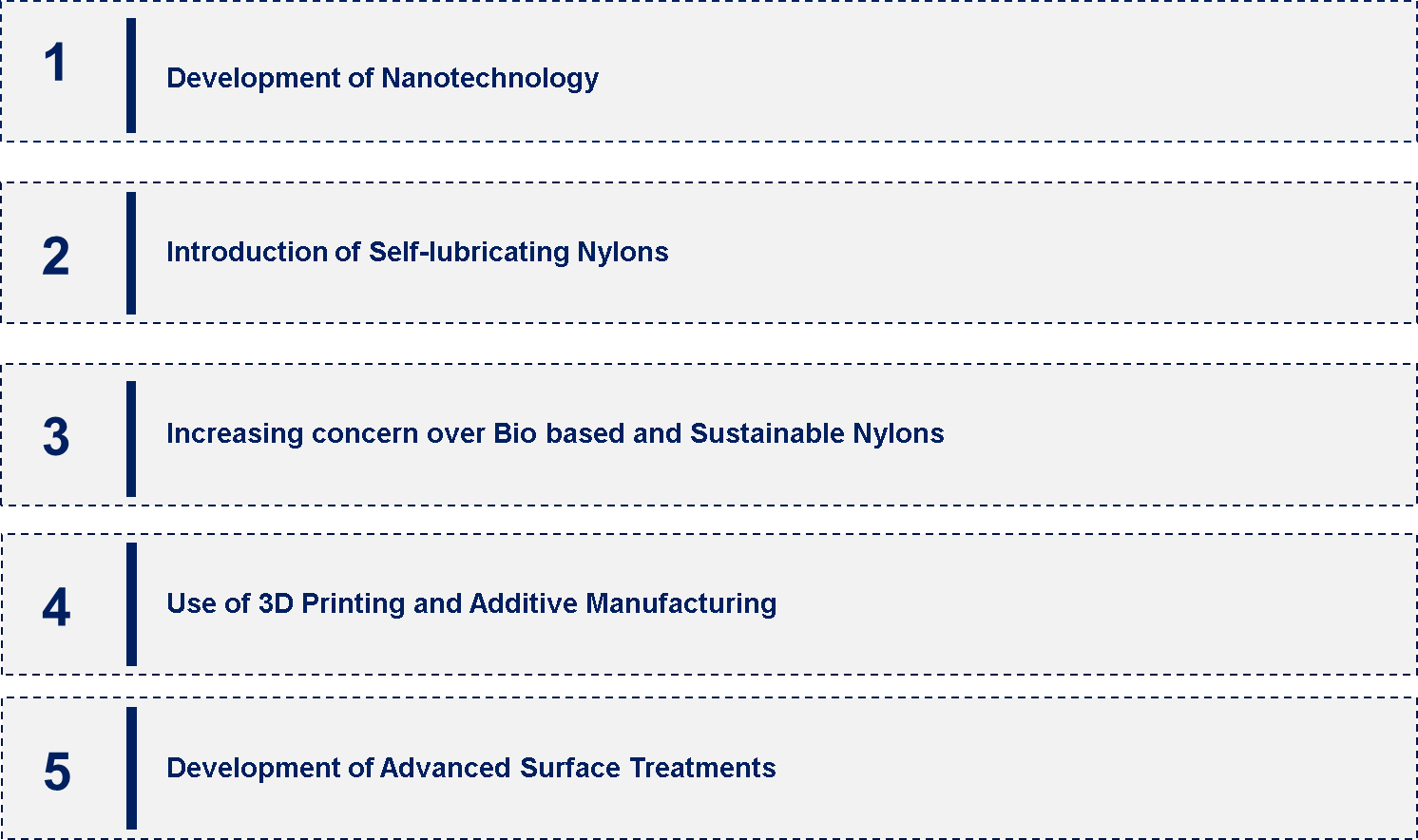 Global High Performance Nylon for Tribology Market Emerging Trend