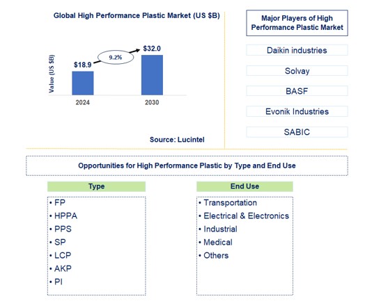 High Performance Plastic Market by Type and End Use