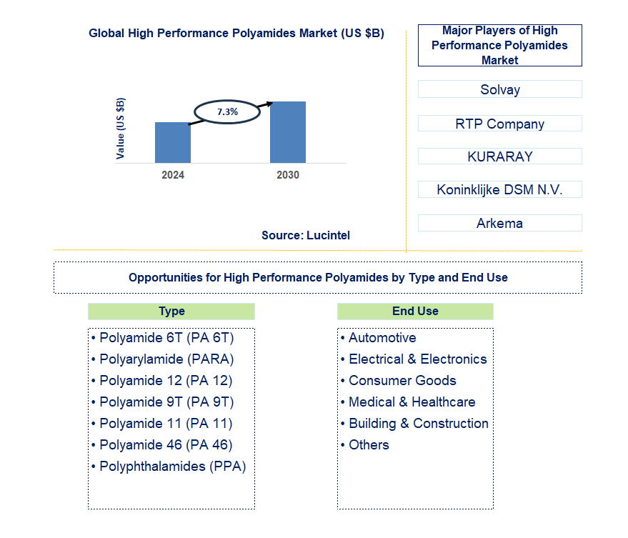 High Performance Polyamides Trends and Forecast