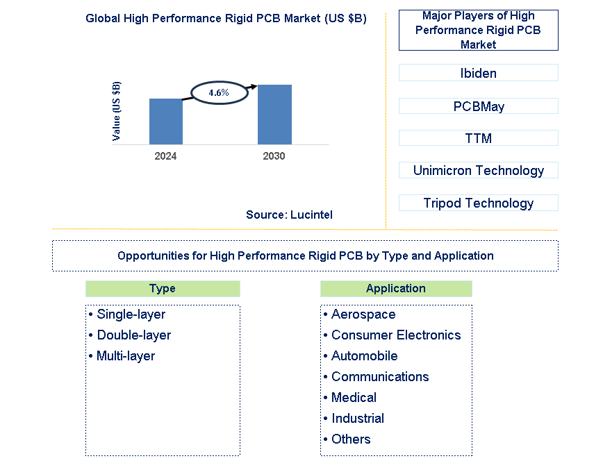 High Performance Rigid PCB Trends and Forecast