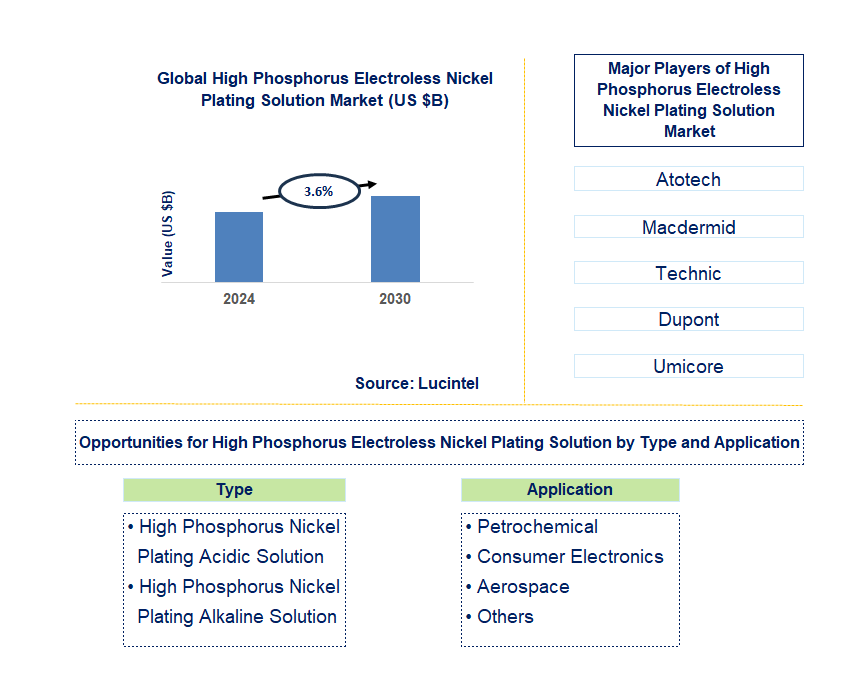 High Phosphorus Electroless Nickel Plating Solution Trends and Forecast