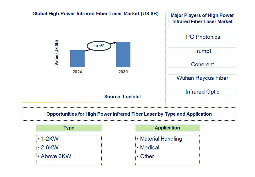 High Power Infrared Fiber Laser Trends and Forecast