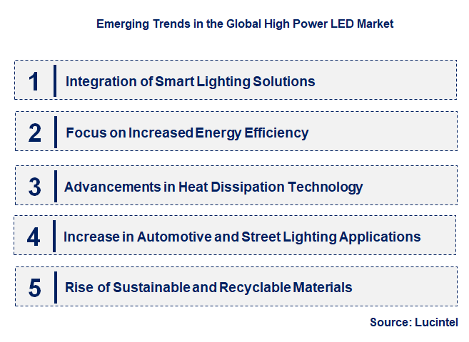 Emerging Trends in the High Power LED Market