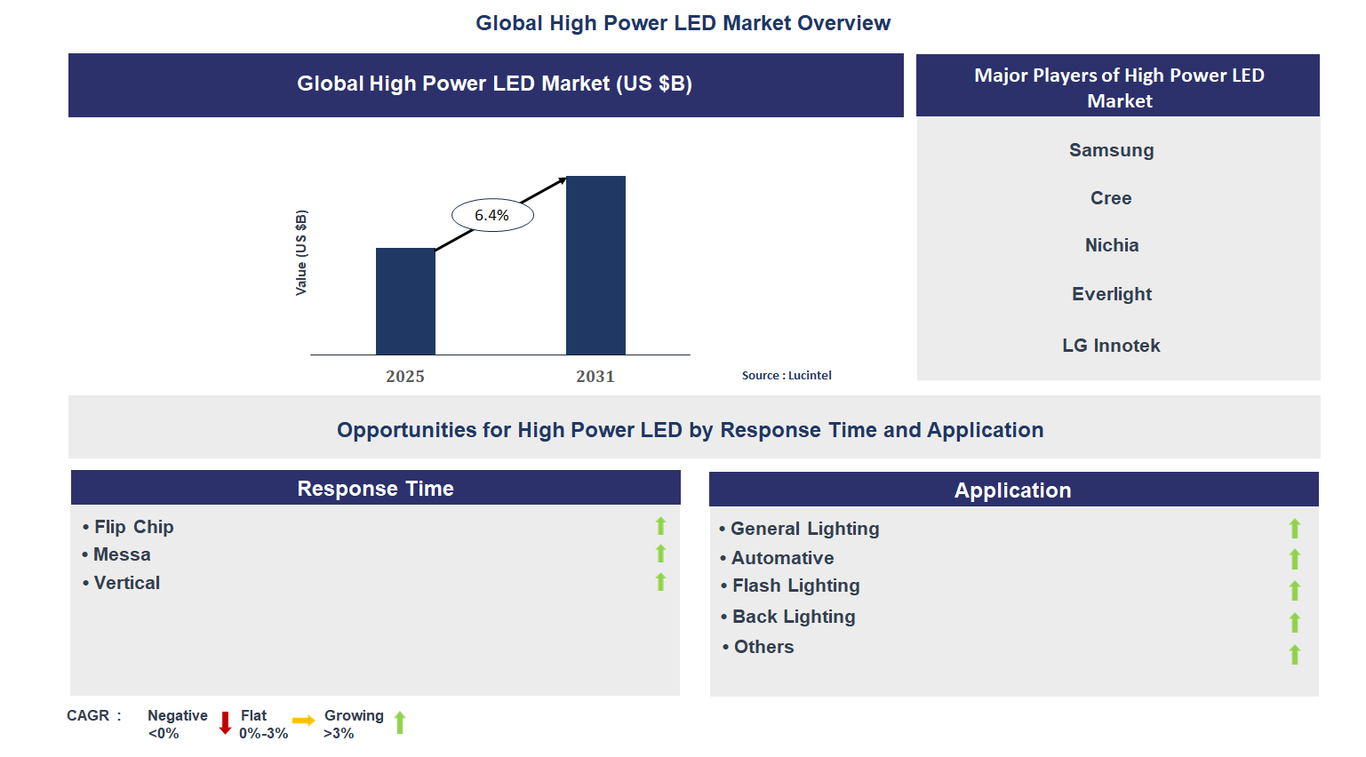 High Power LED Market Trends and Forecast