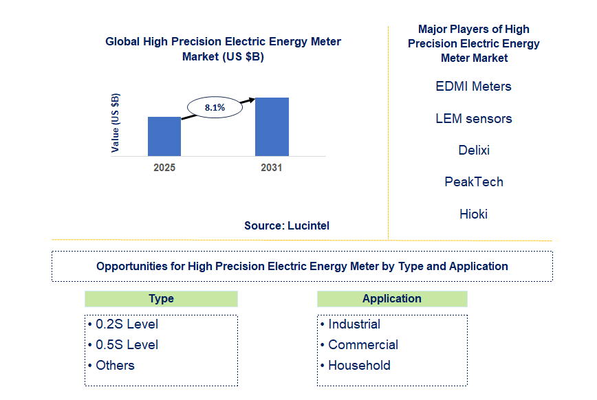 High Precision Electric Energy Meter Market Trends and Forecast