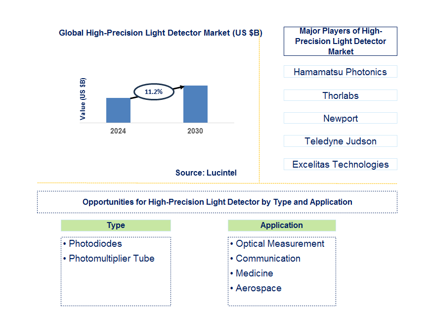 High-Precision Light Detector Trends and Forecast