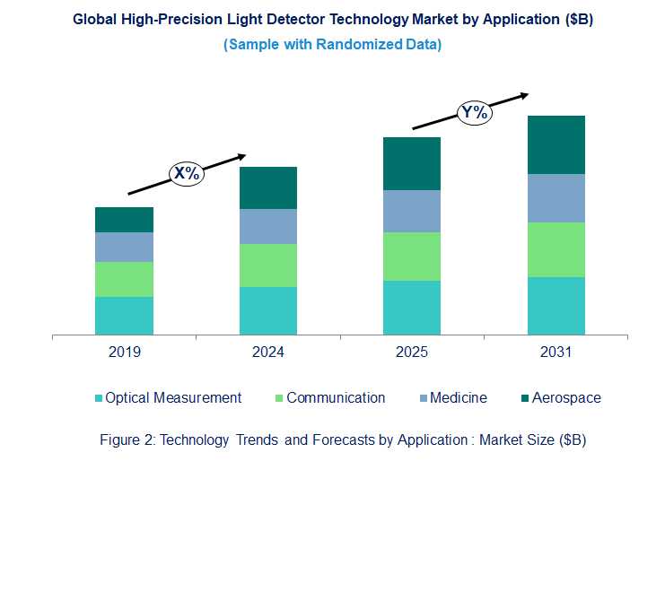High-Precision Light Detector Market Trend and Forecast by Application [Value from 2019 to 2031]: