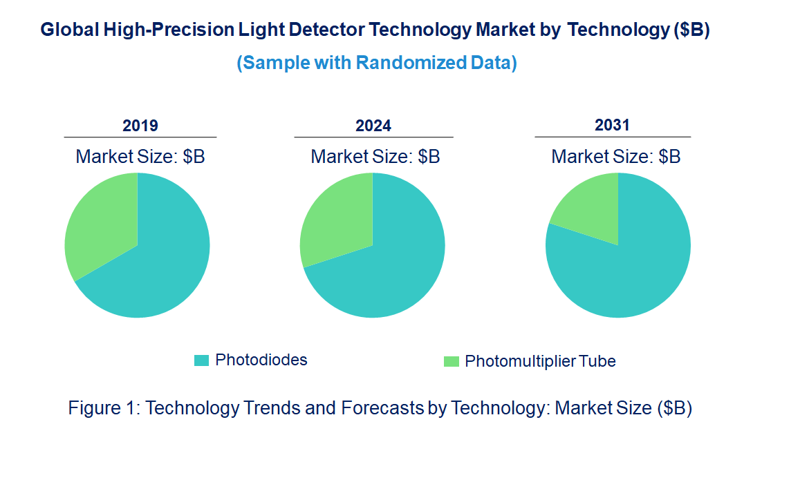 High-Precision Light Detector Market by Technology