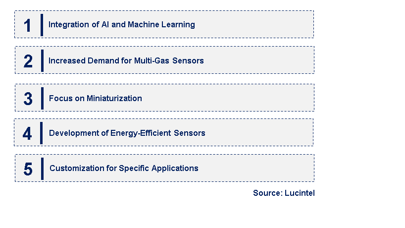 Emerging Trends in the High-Precision NDIR Gas Sensor Market