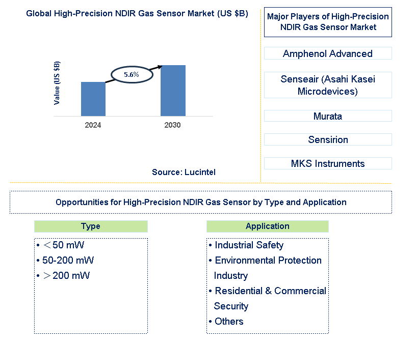 High-Precision NDIR Gas Sensor Trends and Forecast