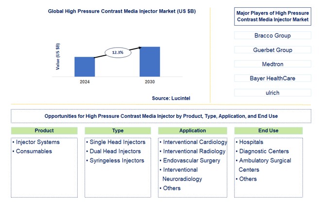 High Pressure Contrast Media Injector Trends and Forecast