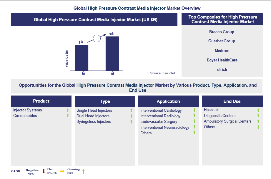 High Pressure Contrast Media Injector Trends and Forecast