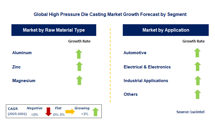 High Pressure Die Casting Market by Segment
