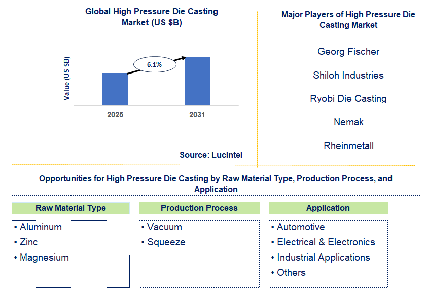 High Pressure Die Casting Market Trends and Forecast